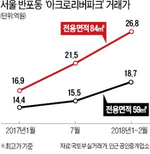 강남권 아파트값 3.3㎡ 당 8000만원 넘었다