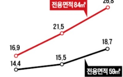 강남권 아파트값 3.3㎡ 당 8000만원 넘었다