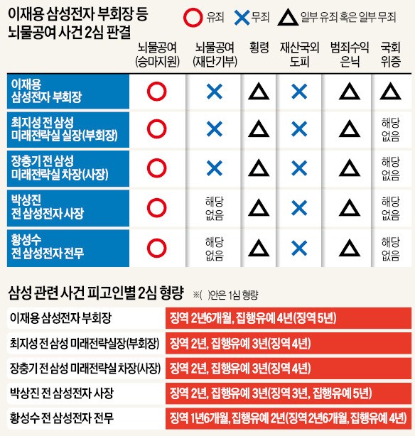 2심 재판부 "삼성 승계작업 없었다" … 특검의 기소 프레임 원천 부인