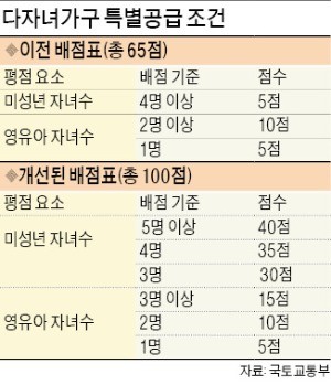 다자녀 특별공급 '배점' 높인다