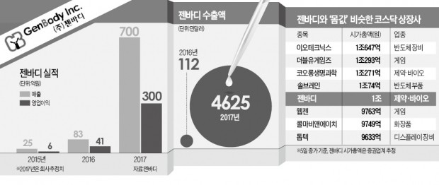 [장외주 탐방] '몸값 1조' 젠바디… "상반기 코스닥 상장"