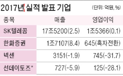 SKT, 작년 매출 17조5200억… 3년 만에 증가