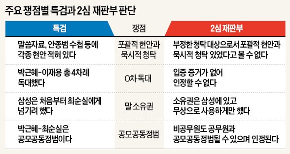 2심 재판부 "삼성 승계작업 없었다" … 특검의 기소 프레임 원천 부인