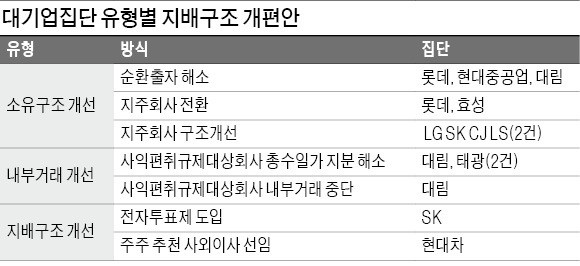 '지배구조 개선 계획' 자발적으로 제출하라 해놓고… 연 2회 '채점'해 대기업 압박하겠다는 공정위