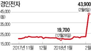 적자 기업인데… 경인전자, 사흘 만에 주가 두 배 급등