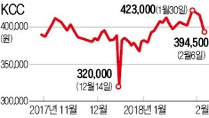 KCC, 3000억 조달 나선다