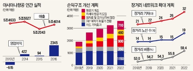 아시아나 "장거리 집중… 대한항공과 정면 승부"