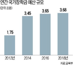 알바 뛰며 공부하는 학생… "C학점만 받아도 국가장학금"