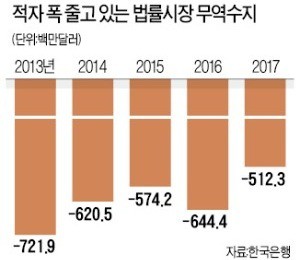 [Law & Biz] 작년 법률시장 무역수지 적자 폭 감소