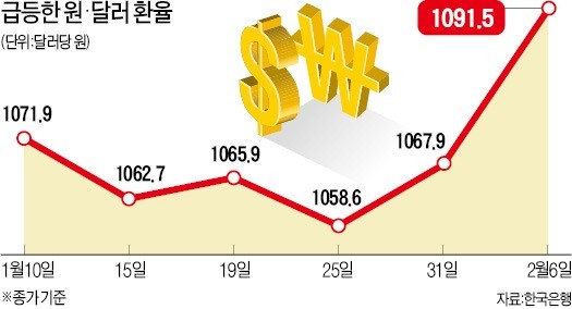 글로벌 증시 폭락에 치솟는 환율 1100원 '턱밑'