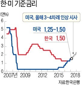 한·미 금리 역전 '코앞'… 고민 깊어진 한국은행