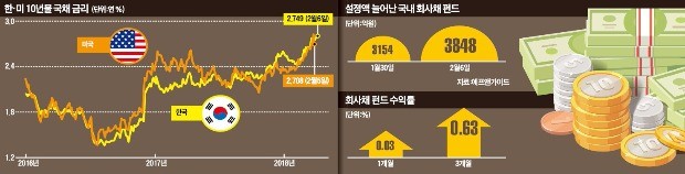 금융 불안에 안전자산 부각… 주식서 채권으로 '머니 무브' 조짐