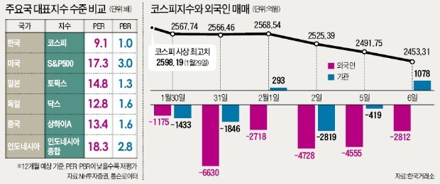 외국인 매도 공세에 미국 증시도 '멀미'… 장중 한때 82P 급락