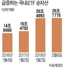 국내 ETF 1년새 10조 급증… 시장 변동성 키워