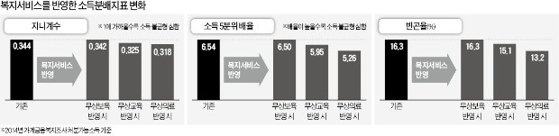 "무상교육·무상보육, 소득재분배 효과 작다"