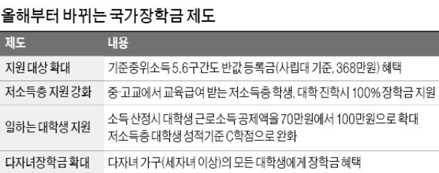 알바 뛰며 공부하는 학생… "C학점만 받아도 국가장학금"