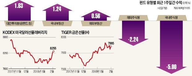 "안전자산 비중 높이되 급락 땐 분할 매수를"