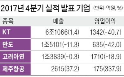 만도, 액면분할… 영업익은 42% 줄어