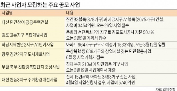 건설사, 아파트 용지 확보 '눈독'… 대규모 공모 사업도 적극 공략