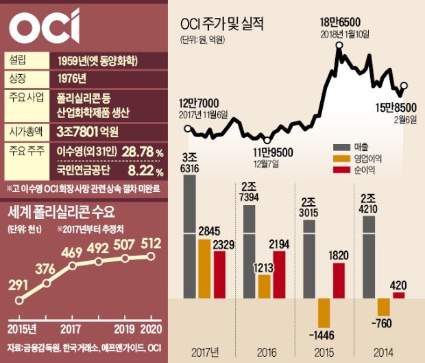 '1조 수주' OCI… 어두운 증시서 '반짝'