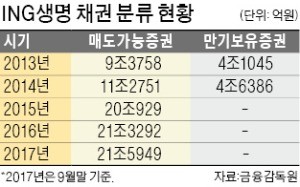 ING생명, 10조 규모 채권 재분류… 다시 매각 나서나