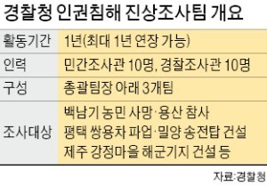 팀원 이름도 '깜깜'… 베일속 경찰 인권조사팀