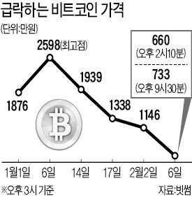 비트코인 또 '비틀'… 한때 600만원대 추락