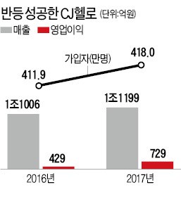 회복세 돌아선 CJ헬로, 가입자 6만명 증가