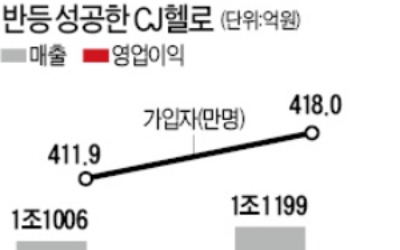 회복세 돌아선 CJ헬로, 가입자 6만명 증가