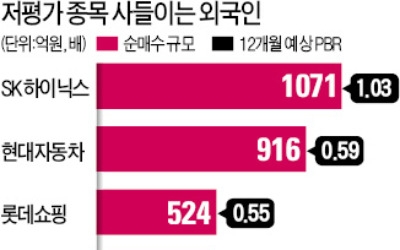 '저가 우량주' 주워 담는 외국인