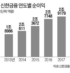 신한금융 작년 순이익 2조9179억… 2011년 이후 최대 실적