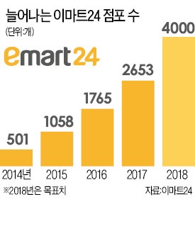 이마트24의 실험… 가맹점주 '본사 정규직 채용'