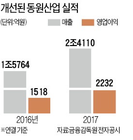 참치값 뛰고 연어 유통 '날개'… 동원산업 매출 2조 첫 돌파