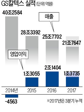 "석유화학에 2조 투자"… '탈정유' 나선 GS칼텍스