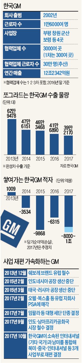 고비용·저효율 늪에 빠진 한국GM… 미국 본사서 빌린 3.4조도 '바닥'