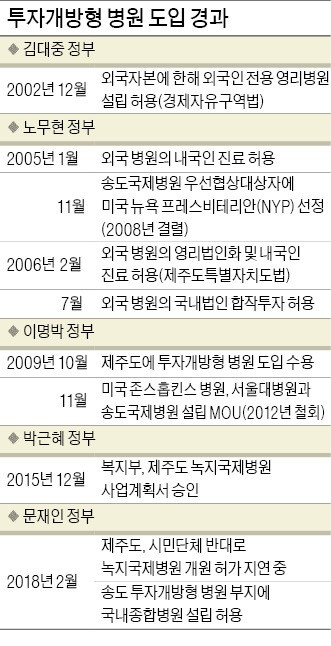 DJ정부 때부터 추진해온 '동북아 의료 허브'… 시민단체 반발에 꺾여