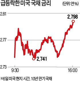 "일시 조정… 약세장 전환 아니다" vs "레버리지 상품, 증시붕괴 부를 것"… 글로벌 증시 어디로