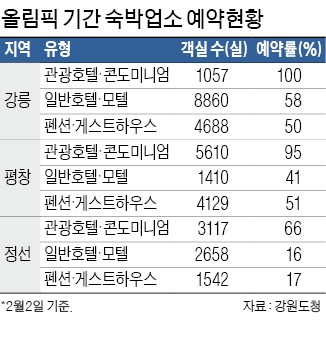 평창·강릉 "아직 빈방 많아요"… 숙박비 3분의 1로 '뚝'