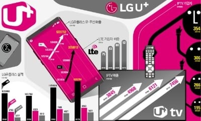  IPTV·기가인터넷 '유선사업' 성장… 케이블TV 인수땐 시너지 클 듯