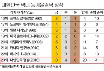 [막 오른 평창올림픽] 평창 매직 넘버는 8-4-8-4… 거침없는 '금빛 질주' 시작됐다