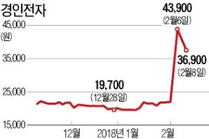 적은 거래량에도 급등락… 조정장서 '품절주' 기승