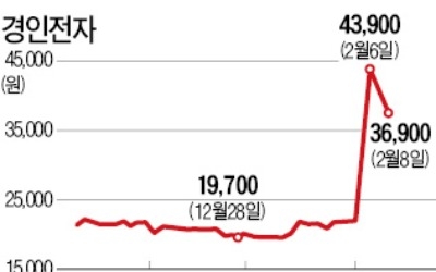 적은 거래량에도 급등락… 조정장서 '품절주' 기승