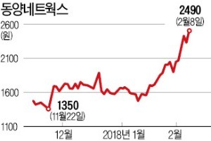 바이오 진출 선언한 동양네트웍스