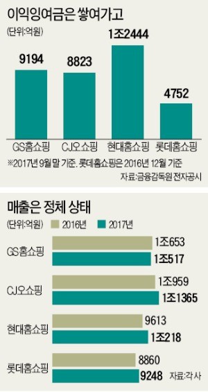 '4조 곳간' 어디에 쓰나… 홈쇼핑 빅4의 고민