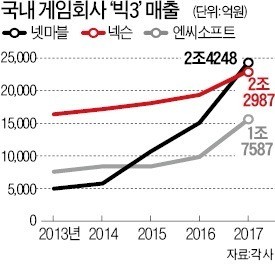 넷마블, 넥슨 제치고 '게임 왕좌' 등극