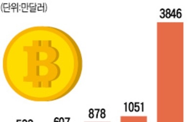 1월 해외여행경비 반출액 15배↑… '가상화폐 원정투기'에 사용 의심