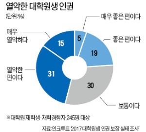 대학원생 권리장전도 나왔지만 교수 '갑질' 여전