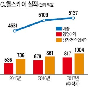 실적 좋아진 CJ헬스케어… 매각 '청신호'