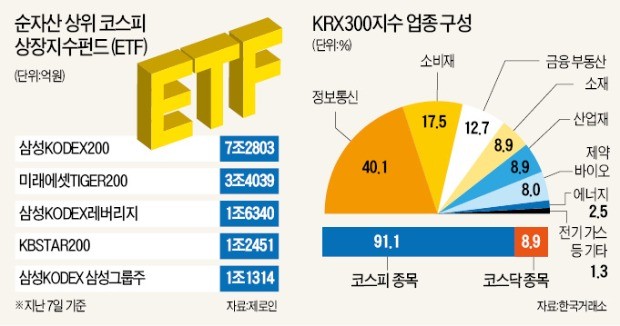 막 오른 'KRX300 전쟁'… 지수추종 상품 '봇물'