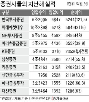 한투·미래에셋대우 순익 5000억 돌파